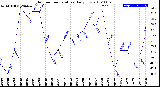 Milwaukee Weather Outdoor Temperature<br>Daily Low