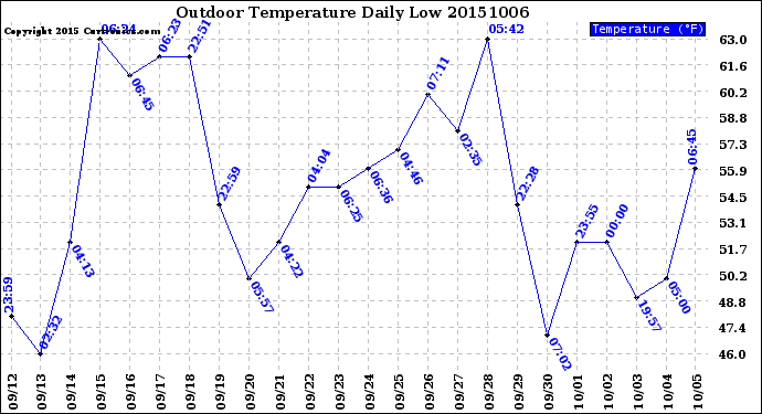 Milwaukee Weather Outdoor Temperature<br>Daily Low