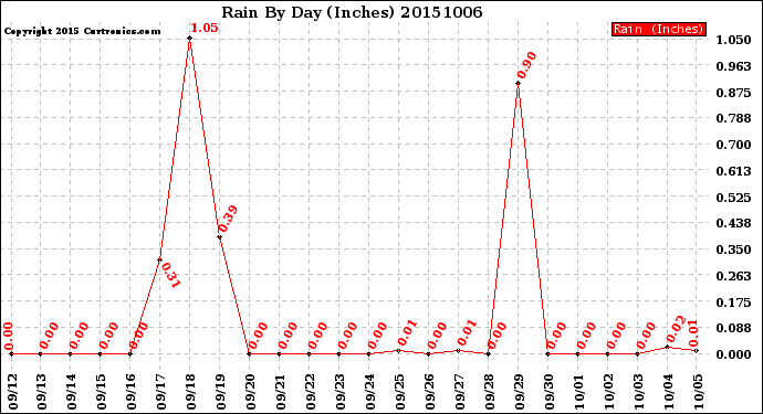 Milwaukee Weather Rain<br>By Day<br>(Inches)