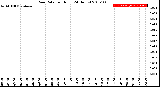 Milwaukee Weather Rain Rate<br>per Hour<br>(24 Hours)