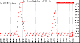 Milwaukee Weather Rain Rate<br>Daily High