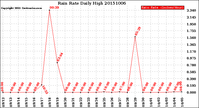 Milwaukee Weather Rain Rate<br>Daily High