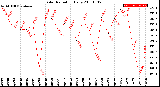 Milwaukee Weather Solar Radiation<br>Daily