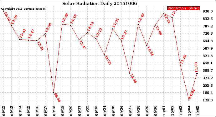 Milwaukee Weather Solar Radiation<br>Daily