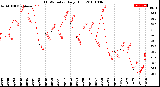 Milwaukee Weather THSW Index<br>Daily High