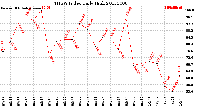 Milwaukee Weather THSW Index<br>Daily High