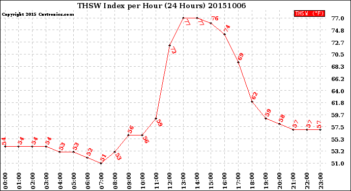 Milwaukee Weather THSW Index<br>per Hour<br>(24 Hours)