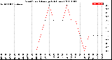 Milwaukee Weather Wind Speed<br>Average<br>(24 Hours)