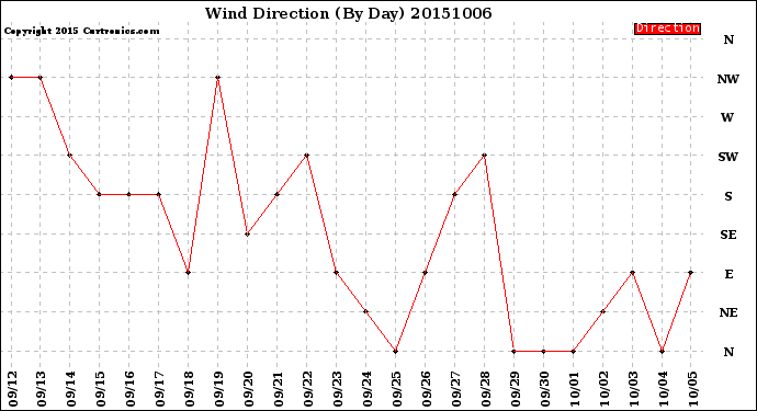 Milwaukee Weather Wind Direction<br>(By Day)