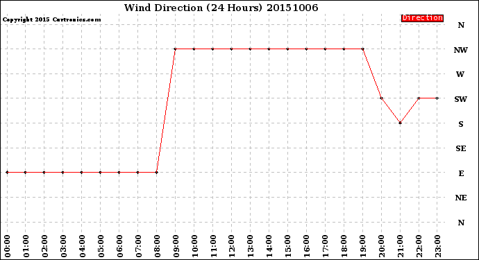 Milwaukee Weather Wind Direction<br>(24 Hours)