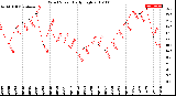 Milwaukee Weather Wind Speed<br>Daily High