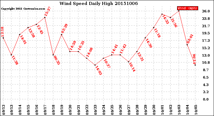 Milwaukee Weather Wind Speed<br>Daily High