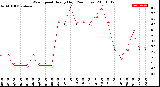 Milwaukee Weather Wind Speed<br>Hourly High<br>(24 Hours)