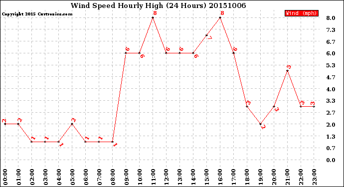 Milwaukee Weather Wind Speed<br>Hourly High<br>(24 Hours)