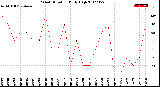 Milwaukee Weather Wind Direction<br>Daily High