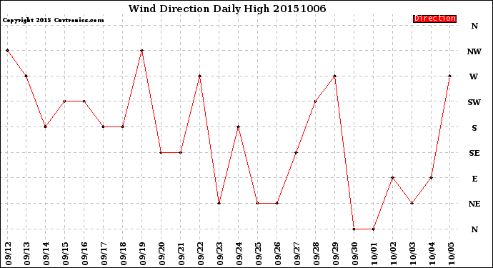 Milwaukee Weather Wind Direction<br>Daily High