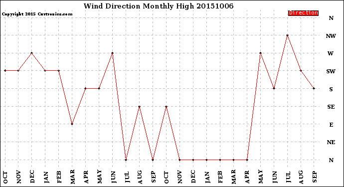 Milwaukee Weather Wind Direction<br>Monthly High