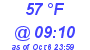 Milwaukee Weather Dewpoint High High Today