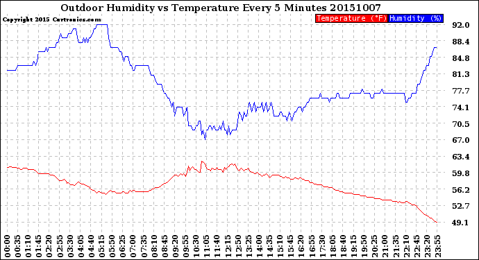 Milwaukee Weather Outdoor Humidity<br>vs Temperature<br>Every 5 Minutes