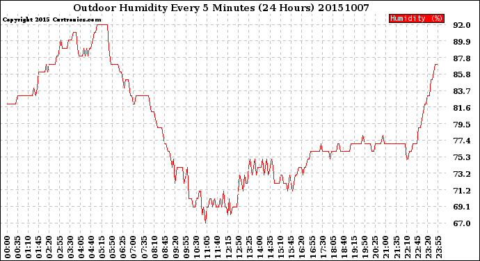 Milwaukee Weather Outdoor Humidity<br>Every 5 Minutes<br>(24 Hours)