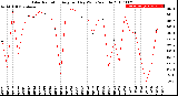 Milwaukee Weather Solar Radiation<br>Avg per Day W/m2/minute