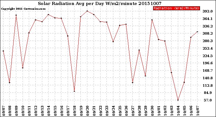 Milwaukee Weather Solar Radiation<br>Avg per Day W/m2/minute