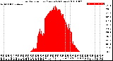 Milwaukee Weather Solar Radiation<br>per Minute<br>(24 Hours)