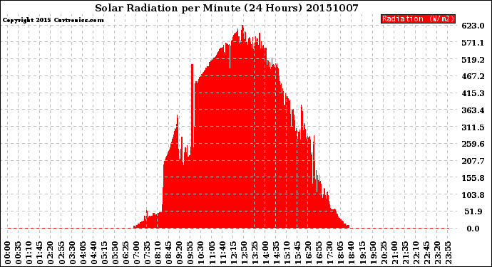 Milwaukee Weather Solar Radiation<br>per Minute<br>(24 Hours)