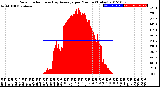 Milwaukee Weather Solar Radiation<br>& Day Average<br>per Minute<br>(Today)