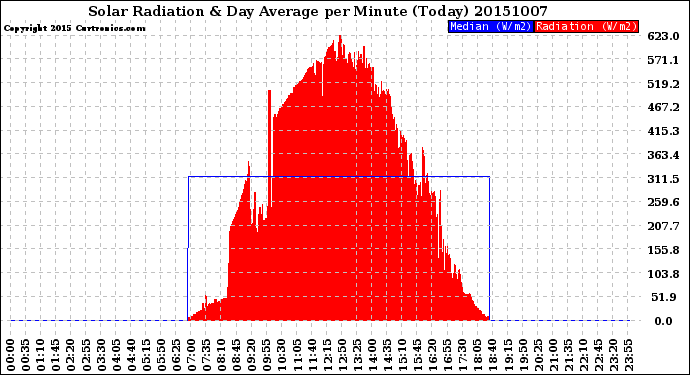 Milwaukee Weather Solar Radiation<br>& Day Average<br>per Minute<br>(Today)