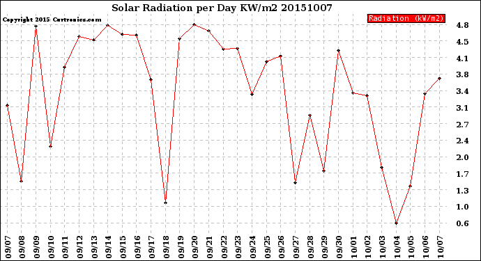 Milwaukee Weather Solar Radiation<br>per Day KW/m2