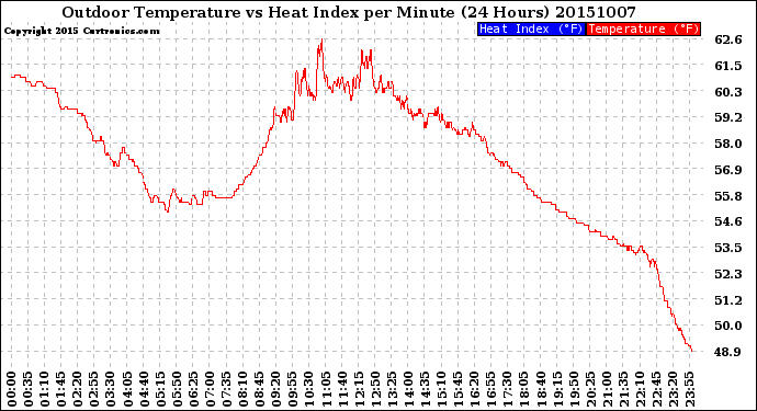 Milwaukee Weather Outdoor Temperature<br>vs Heat Index<br>per Minute<br>(24 Hours)