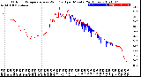 Milwaukee Weather Outdoor Temperature<br>vs Wind Chill<br>per Minute<br>(24 Hours)