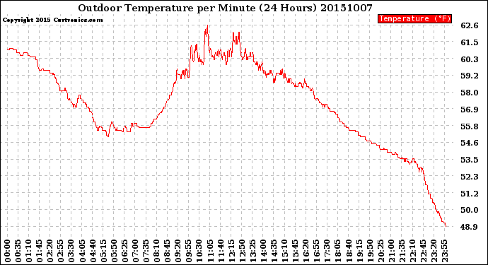 Milwaukee Weather Outdoor Temperature<br>per Minute<br>(24 Hours)