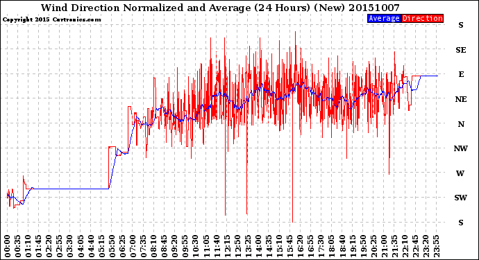 Milwaukee Weather Wind Direction<br>Normalized and Average<br>(24 Hours) (New)