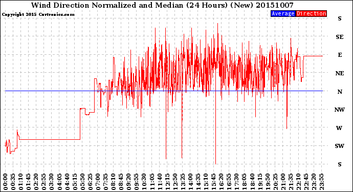 Milwaukee Weather Wind Direction<br>Normalized and Median<br>(24 Hours) (New)