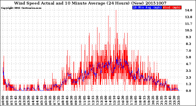 Milwaukee Weather Wind Speed<br>Actual and 10 Minute<br>Average<br>(24 Hours) (New)