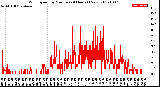 Milwaukee Weather Wind Speed<br>by Minute<br>(24 Hours) (New)