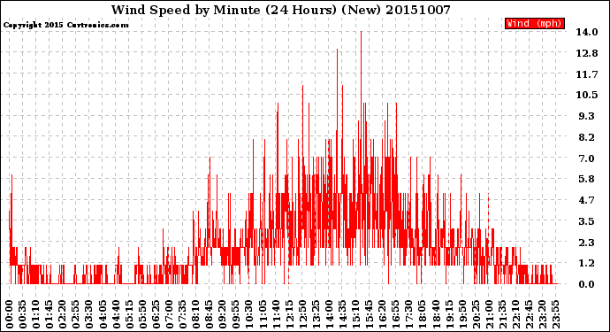 Milwaukee Weather Wind Speed<br>by Minute<br>(24 Hours) (New)