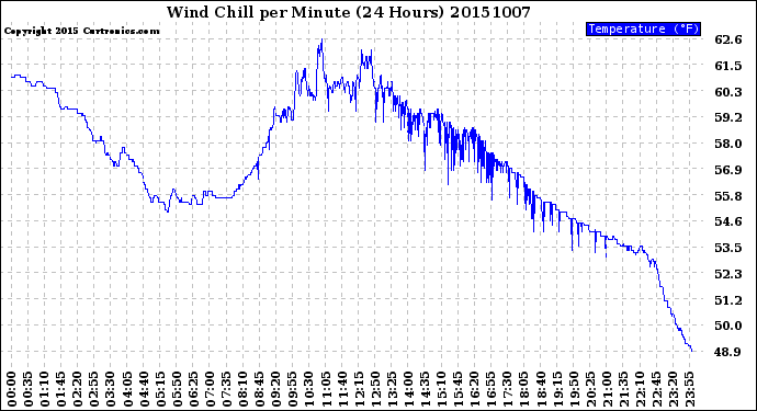 Milwaukee Weather Wind Chill<br>per Minute<br>(24 Hours)