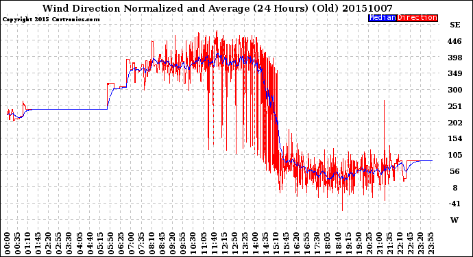 Milwaukee Weather Wind Direction<br>Normalized and Average<br>(24 Hours) (Old)