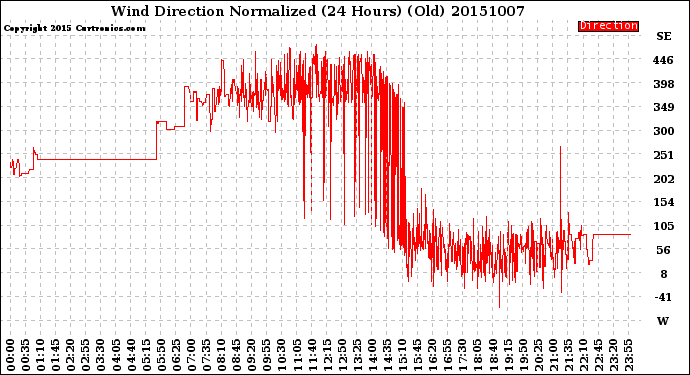 Milwaukee Weather Wind Direction<br>Normalized<br>(24 Hours) (Old)