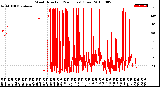 Milwaukee Weather Wind Direction<br>(24 Hours) (Raw)