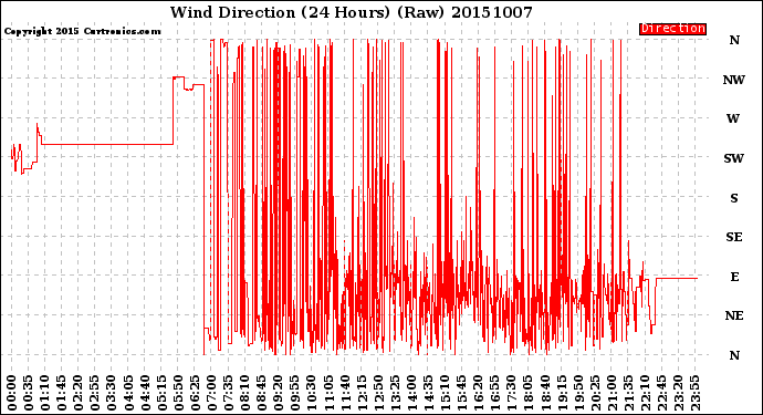 Milwaukee Weather Wind Direction<br>(24 Hours) (Raw)