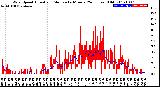 Milwaukee Weather Wind Speed<br>Actual and Median<br>by Minute<br>(24 Hours) (Old)