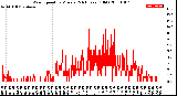 Milwaukee Weather Wind Speed<br>by Minute<br>(24 Hours) (Old)