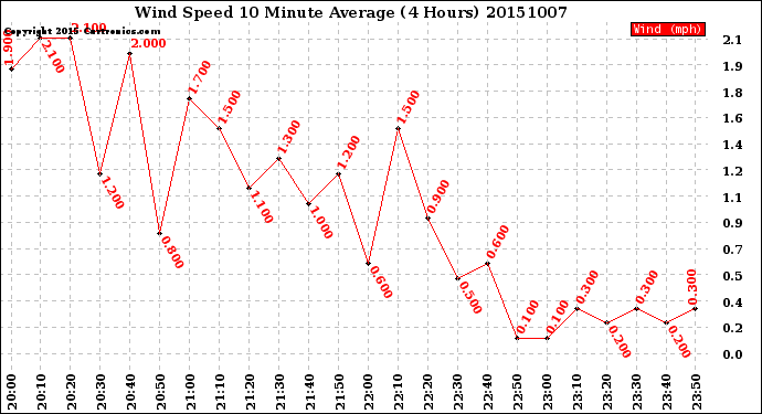 Milwaukee Weather Wind Speed<br>10 Minute Average<br>(4 Hours)