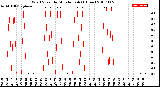 Milwaukee Weather Wind Speed<br>by Minute mph<br>(1 Hour)