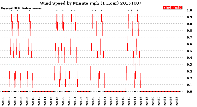 Milwaukee Weather Wind Speed<br>by Minute mph<br>(1 Hour)