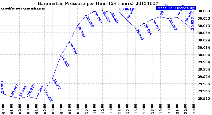 Milwaukee Weather Barometric Pressure<br>per Hour<br>(24 Hours)